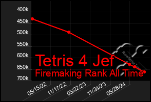 Total Graph of Tetris 4 Jef