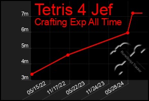 Total Graph of Tetris 4 Jef