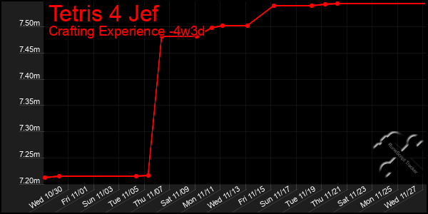 Last 31 Days Graph of Tetris 4 Jef