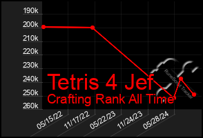 Total Graph of Tetris 4 Jef