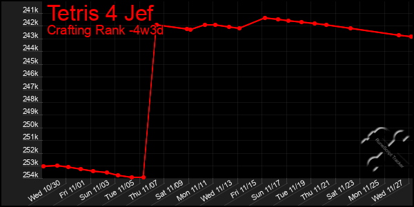 Last 31 Days Graph of Tetris 4 Jef