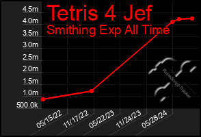 Total Graph of Tetris 4 Jef