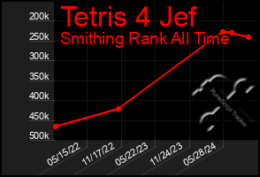 Total Graph of Tetris 4 Jef