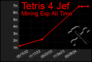 Total Graph of Tetris 4 Jef