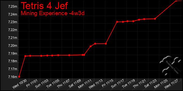 Last 31 Days Graph of Tetris 4 Jef