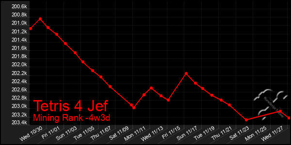 Last 31 Days Graph of Tetris 4 Jef