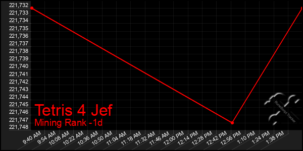 Last 24 Hours Graph of Tetris 4 Jef