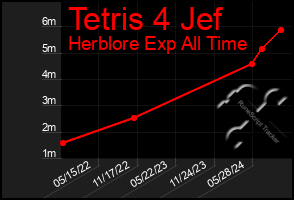 Total Graph of Tetris 4 Jef