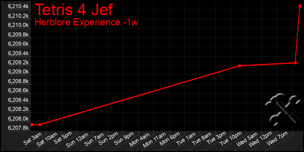 Last 7 Days Graph of Tetris 4 Jef