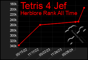 Total Graph of Tetris 4 Jef