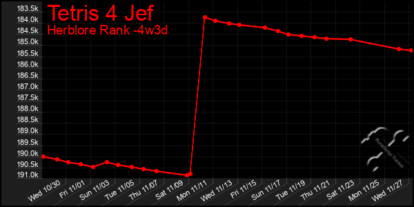 Last 31 Days Graph of Tetris 4 Jef