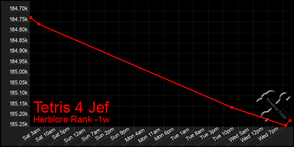 Last 7 Days Graph of Tetris 4 Jef