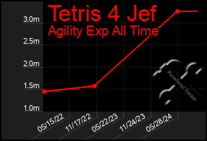 Total Graph of Tetris 4 Jef