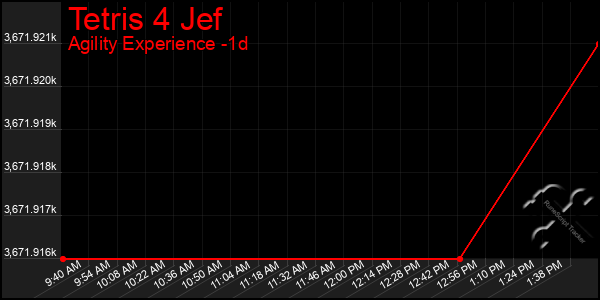 Last 24 Hours Graph of Tetris 4 Jef