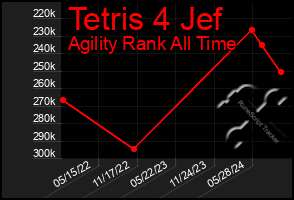 Total Graph of Tetris 4 Jef