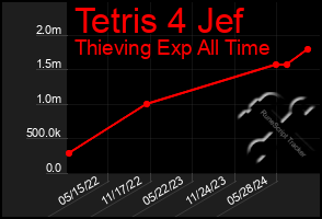 Total Graph of Tetris 4 Jef