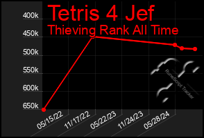 Total Graph of Tetris 4 Jef