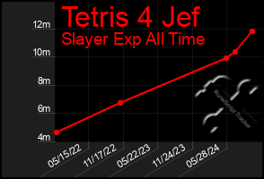 Total Graph of Tetris 4 Jef