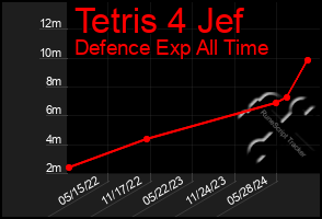 Total Graph of Tetris 4 Jef