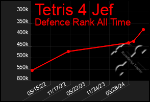 Total Graph of Tetris 4 Jef