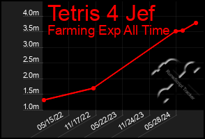 Total Graph of Tetris 4 Jef