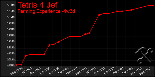 Last 31 Days Graph of Tetris 4 Jef