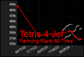 Total Graph of Tetris 4 Jef