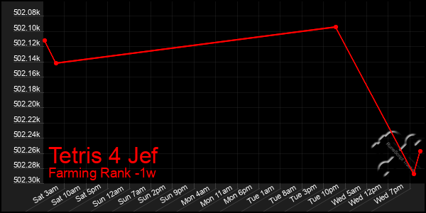 Last 7 Days Graph of Tetris 4 Jef