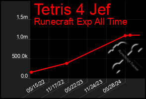 Total Graph of Tetris 4 Jef