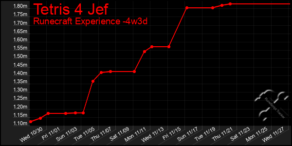 Last 31 Days Graph of Tetris 4 Jef