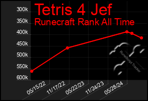 Total Graph of Tetris 4 Jef