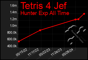 Total Graph of Tetris 4 Jef