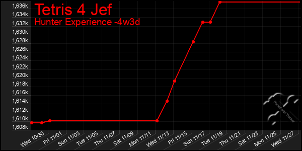 Last 31 Days Graph of Tetris 4 Jef