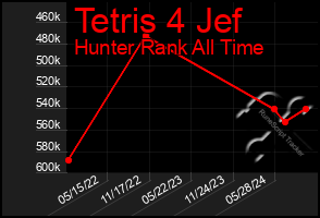 Total Graph of Tetris 4 Jef