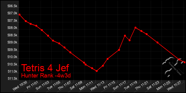 Last 31 Days Graph of Tetris 4 Jef