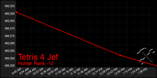 Last 24 Hours Graph of Tetris 4 Jef