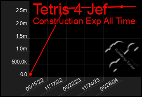 Total Graph of Tetris 4 Jef