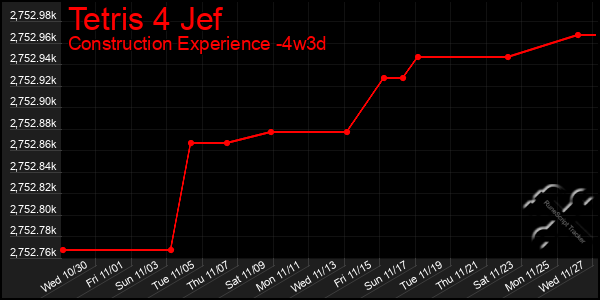 Last 31 Days Graph of Tetris 4 Jef