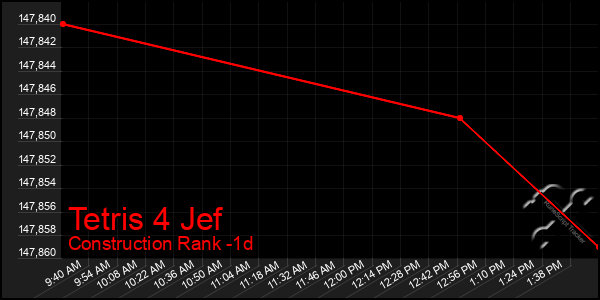 Last 24 Hours Graph of Tetris 4 Jef