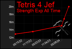 Total Graph of Tetris 4 Jef