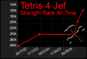 Total Graph of Tetris 4 Jef