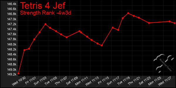 Last 31 Days Graph of Tetris 4 Jef