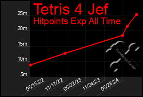 Total Graph of Tetris 4 Jef