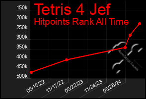 Total Graph of Tetris 4 Jef