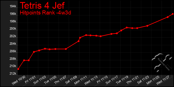 Last 31 Days Graph of Tetris 4 Jef