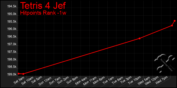 Last 7 Days Graph of Tetris 4 Jef