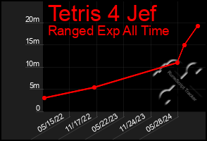 Total Graph of Tetris 4 Jef