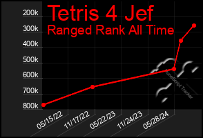 Total Graph of Tetris 4 Jef