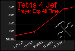 Total Graph of Tetris 4 Jef