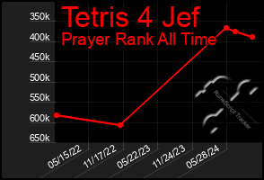 Total Graph of Tetris 4 Jef